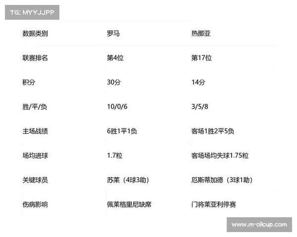 罗马伤员陆续回归,对阵热那亚阵容更完整
